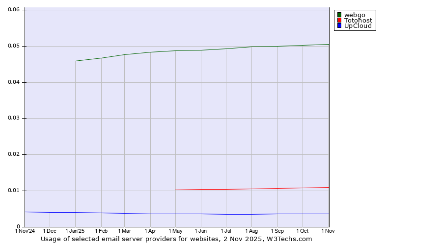 Historical trends in the usage of webgo vs. Totohost vs. UpCloud