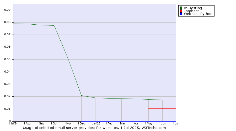 Historical trends in the usage of VSHosting vs. Totohost vs. Webhost Python