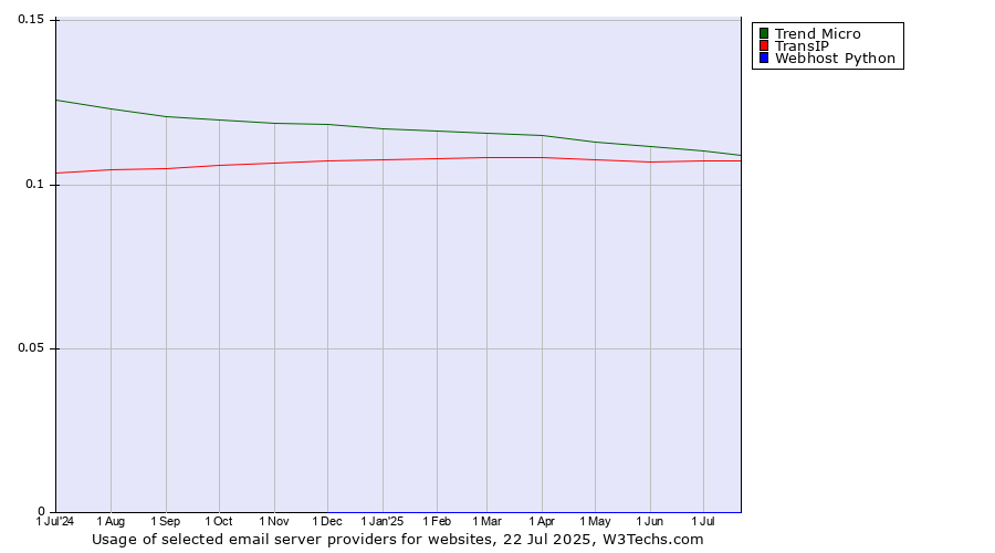Historical trends in the usage of Trend Micro vs. TransIP vs. Webhost Python
