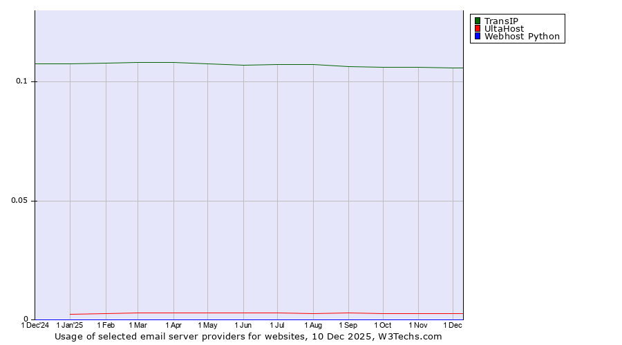 Historical trends in the usage of TransIP vs. UltaHost vs. Webhost Python