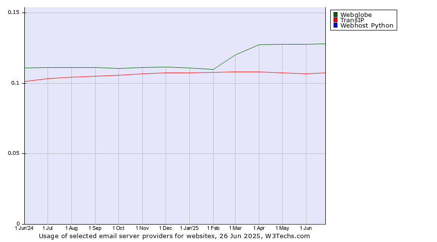 Historical trends in the usage of Webglobe vs. TransIP vs. Webhost Python