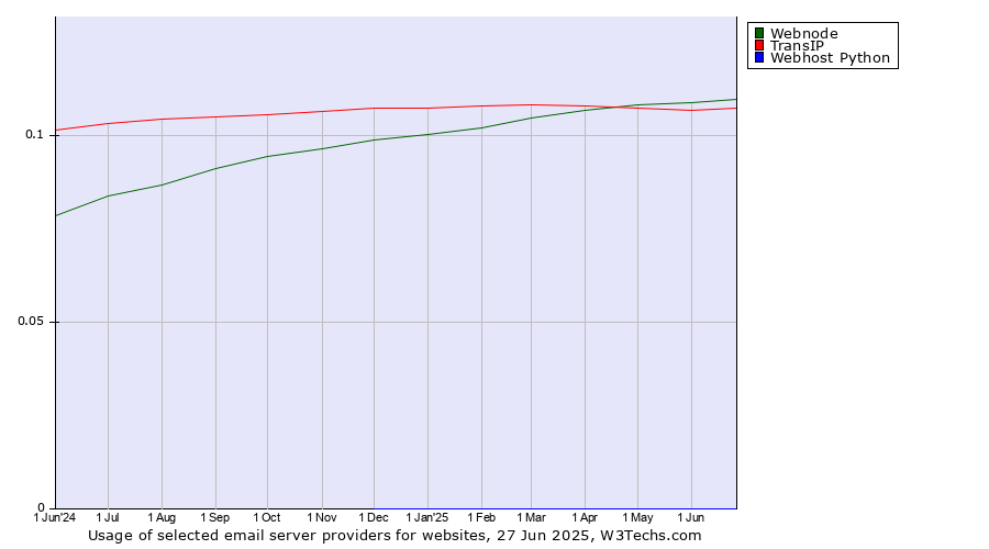 Historical trends in the usage of Webnode vs. TransIP vs. Webhost Python