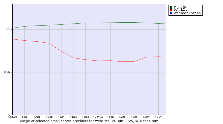 Historical trends in the usage of TransIP vs. Zendesk vs. Webhost Python