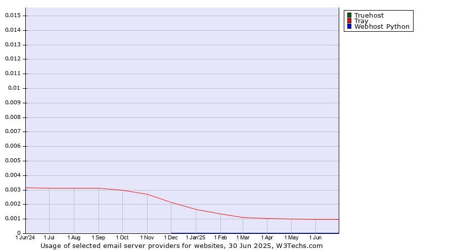 Historical trends in the usage of Truehost vs. Tray vs. Webhost Python