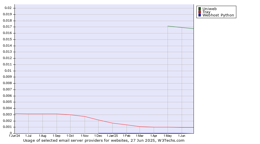 Historical trends in the usage of Uniweb vs. Tray vs. Webhost Python