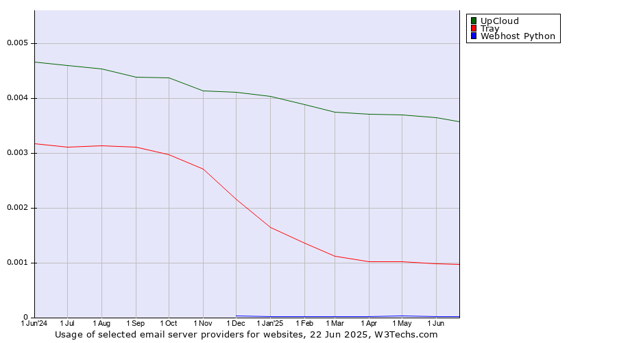 Historical trends in the usage of UpCloud vs. Tray vs. Webhost Python