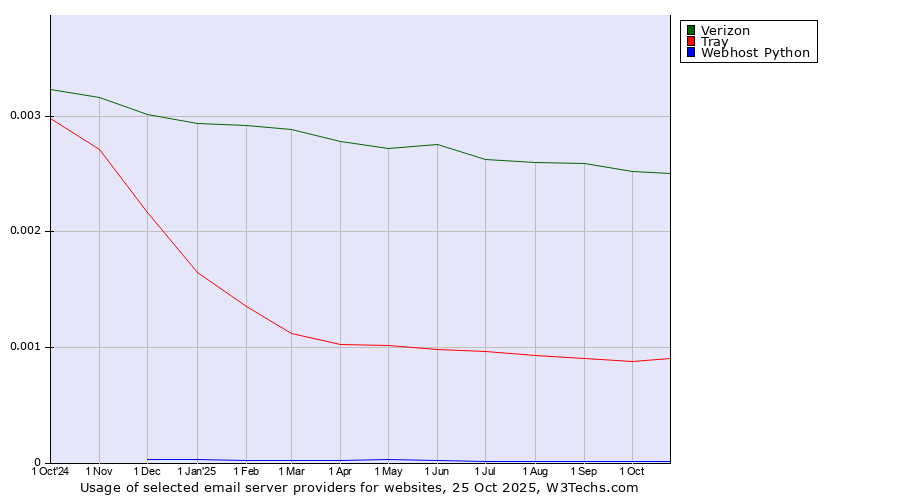 Historical trends in the usage of Verizon vs. Tray vs. Webhost Python