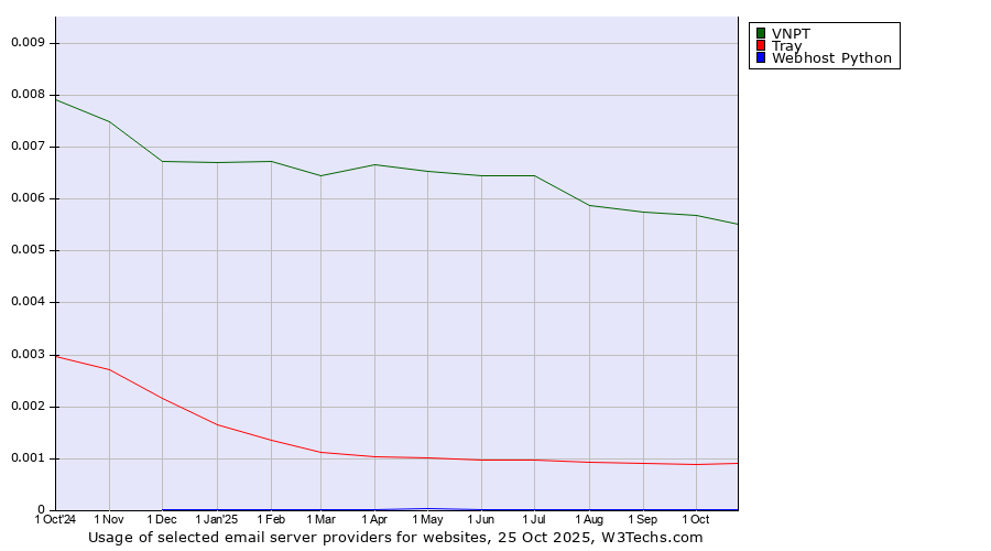 Historical trends in the usage of VNPT vs. Tray vs. Webhost Python