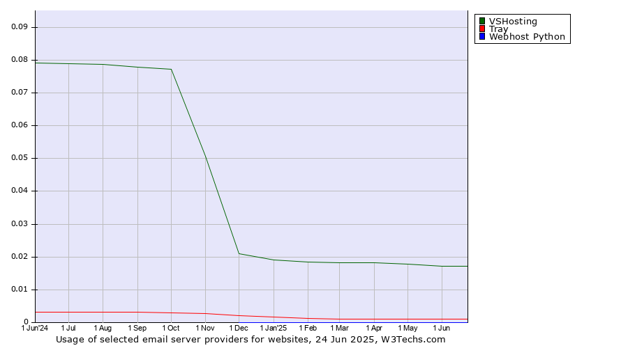 Historical trends in the usage of VSHosting vs. Tray vs. Webhost Python