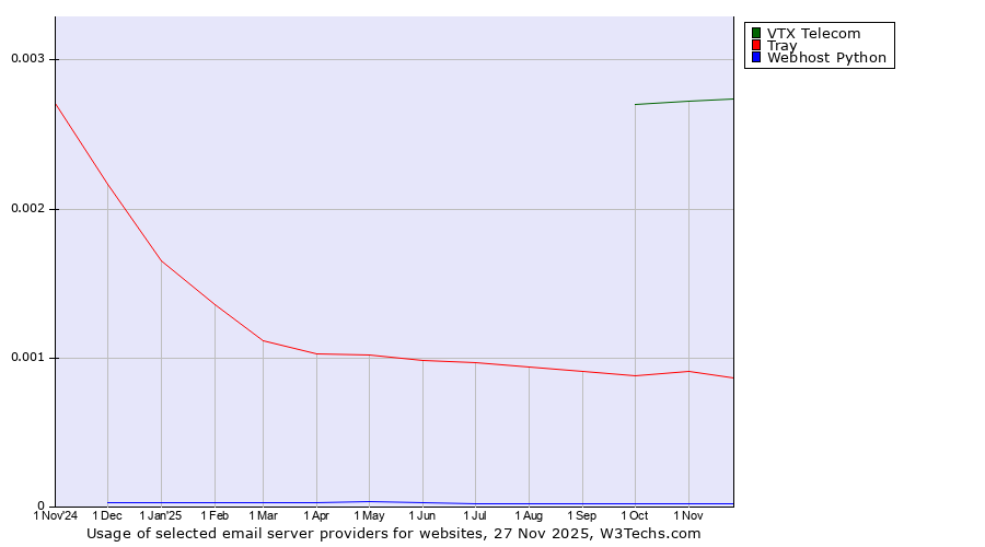 Historical trends in the usage of VTX Telecom vs. Tray vs. Webhost Python