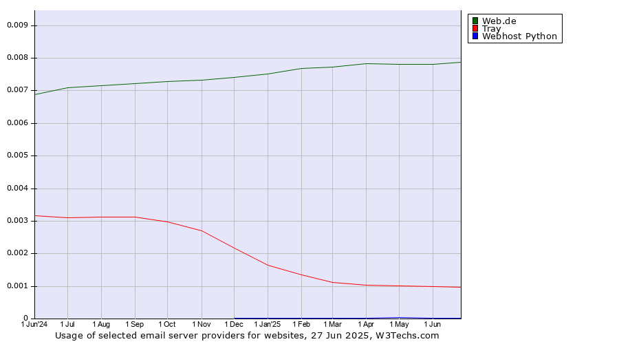 Historical trends in the usage of Web.de vs. Tray vs. Webhost Python