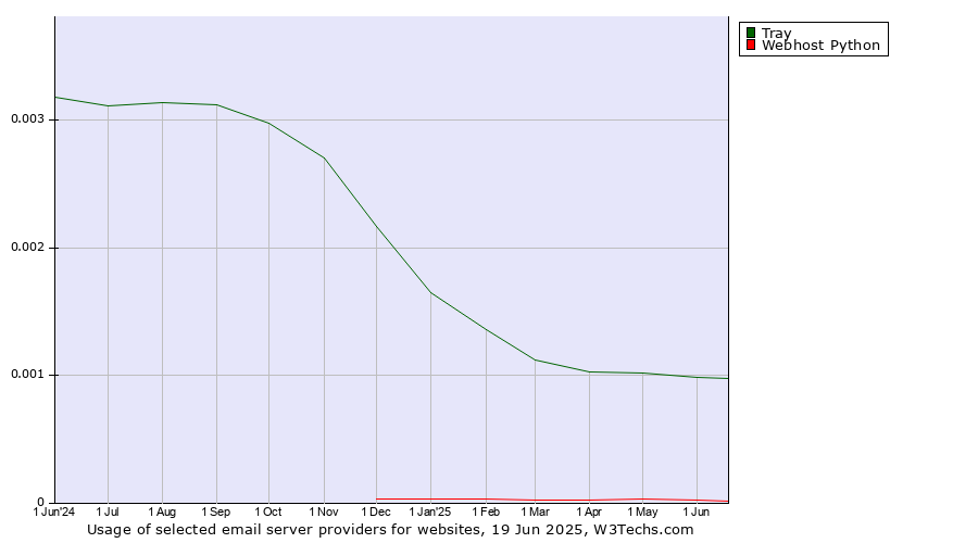 Historical trends in the usage of Tray vs. Webhost Python