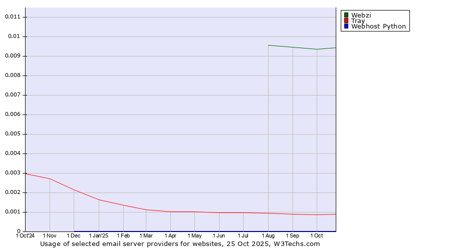 Historical trends in the usage of Webzi vs. Tray vs. Webhost Python