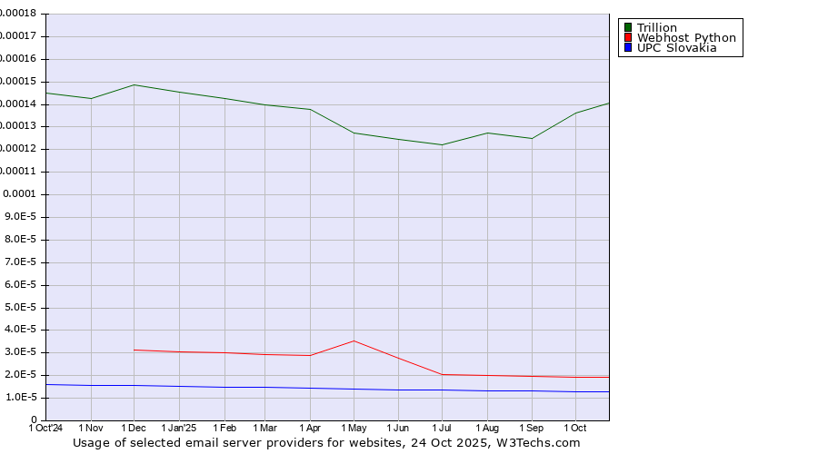 Historical trends in the usage of Trillion vs. Webhost Python vs. UPC Slovakia