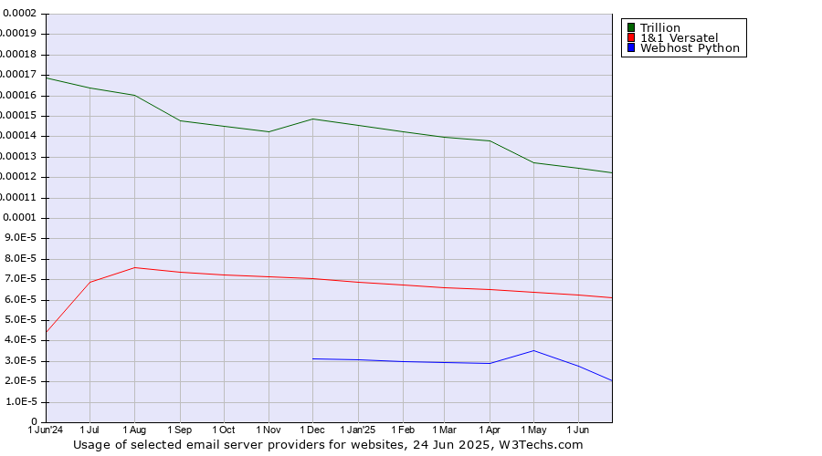 Historical trends in the usage of Trillion vs. 1&1 Versatel vs. Webhost Python