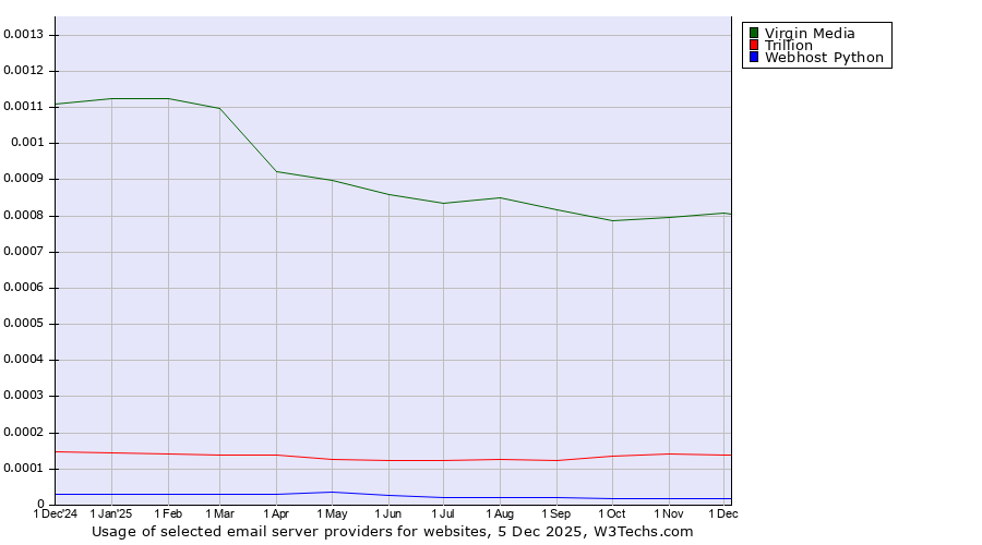 Historical trends in the usage of Virgin Media vs. Trillion vs. Webhost Python