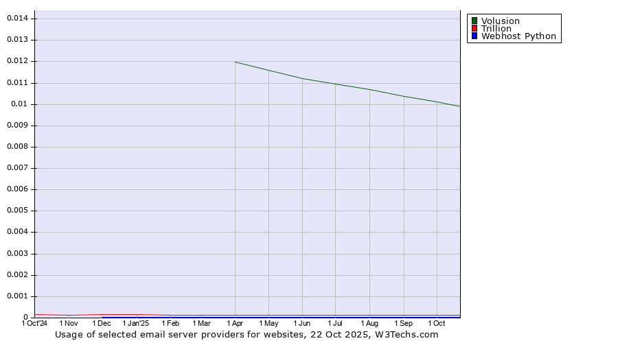Historical trends in the usage of Volusion vs. Trillion vs. Webhost Python