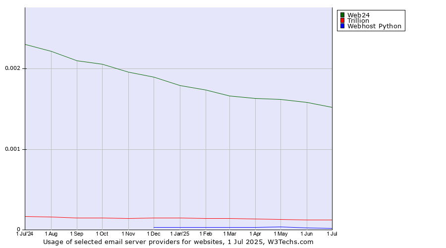 Historical trends in the usage of Web24 vs. Trillion vs. Webhost Python