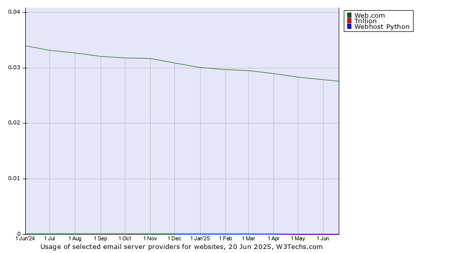 Historical trends in the usage of Web.com vs. Trillion vs. Webhost Python