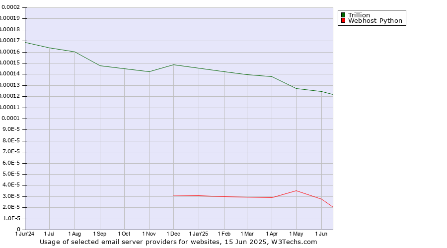 Historical trends in the usage of Trillion vs. Webhost Python