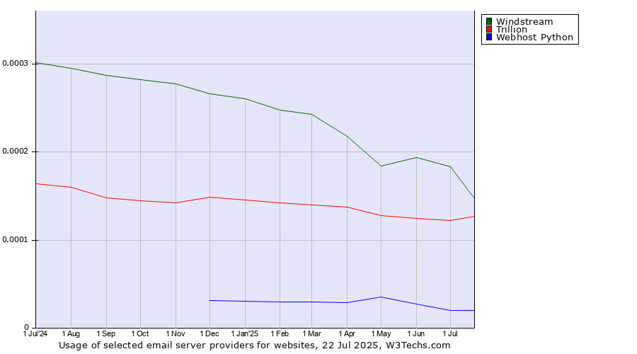 Historical trends in the usage of Windstream vs. Trillion vs. Webhost Python