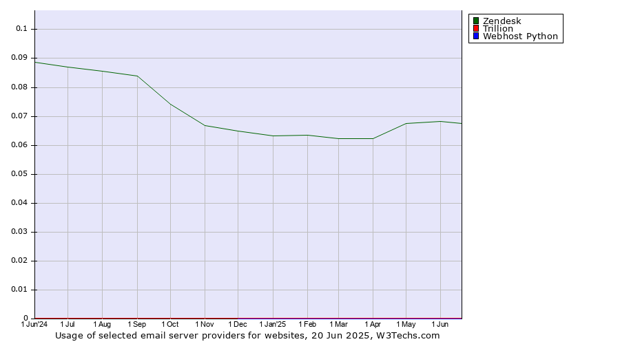 Historical trends in the usage of Zendesk vs. Trillion vs. Webhost Python