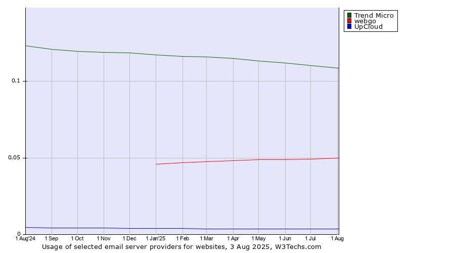 Historical trends in the usage of Trend Micro vs. webgo vs. UpCloud