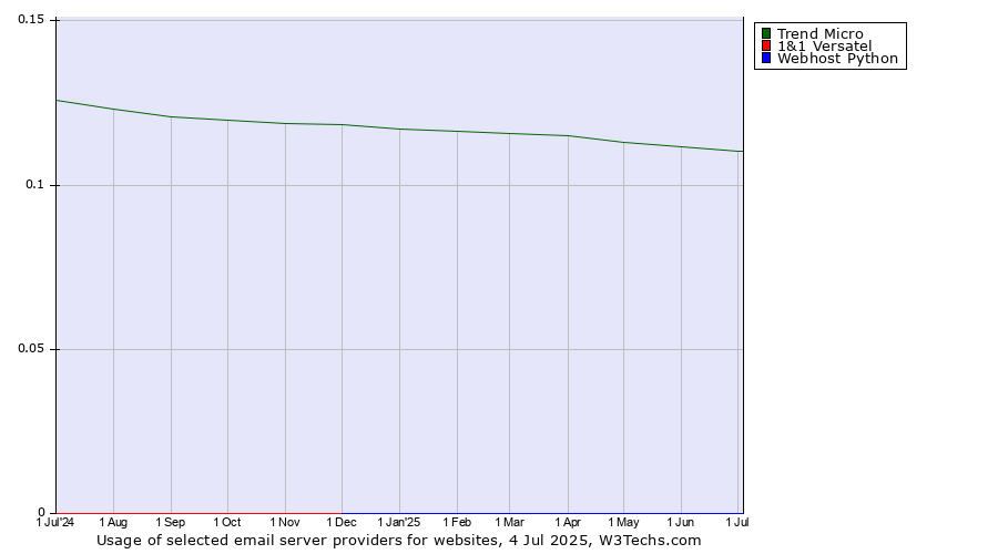 Historical trends in the usage of Trend Micro vs. 1&1 Versatel vs. Webhost Python