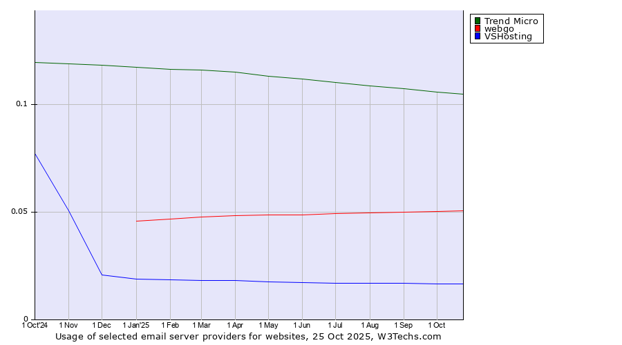 Historical trends in the usage of Trend Micro vs. webgo vs. VSHosting