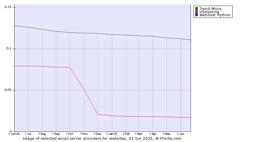Historical trends in the usage of Trend Micro vs. VSHosting vs. Webhost Python
