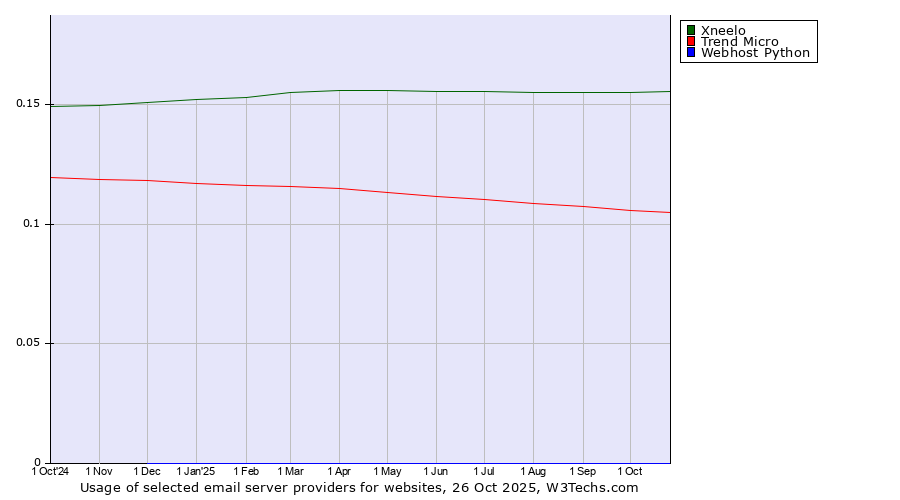 Historical trends in the usage of Xneelo vs. Trend Micro vs. Webhost Python