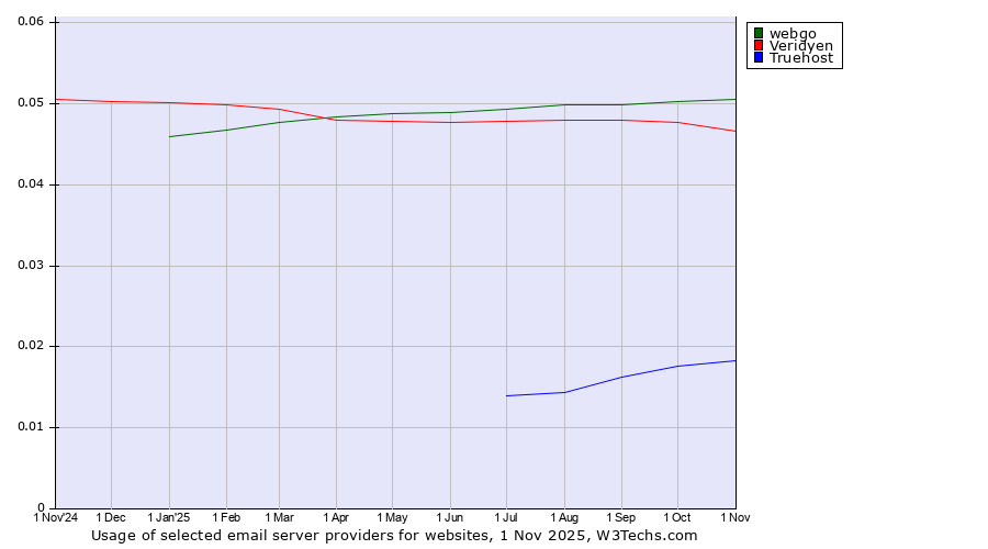 Historical trends in the usage of webgo vs. Veridyen vs. Truehost