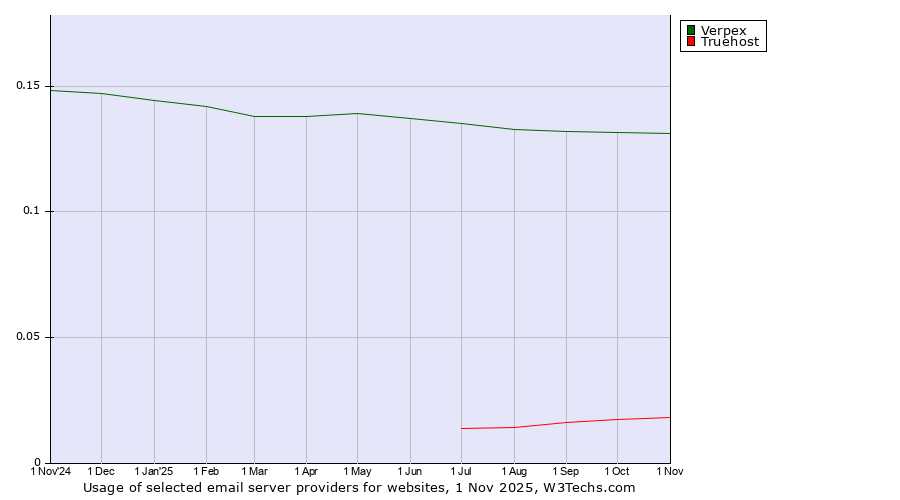 Historical trends in the usage of Verpex vs. Truehost