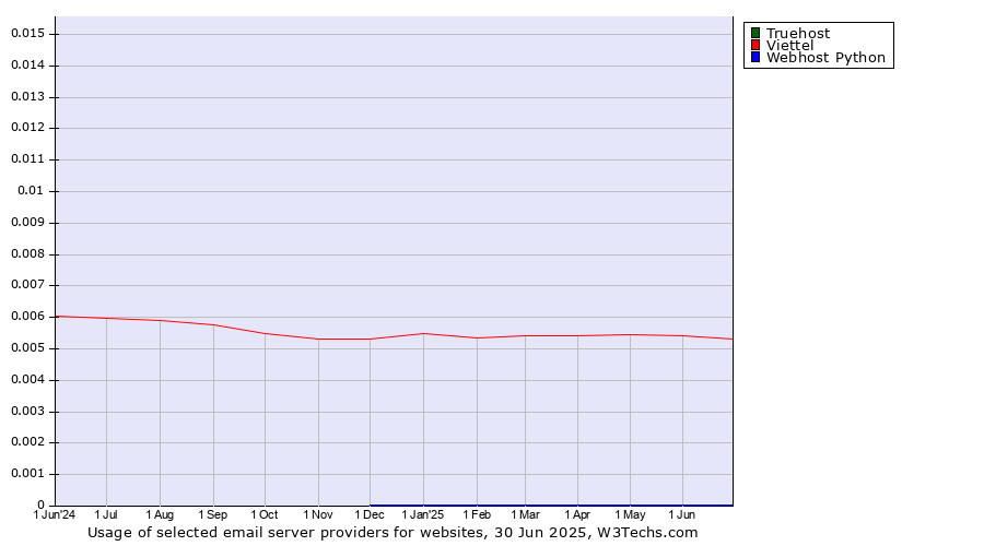 Historical trends in the usage of Truehost vs. Viettel vs. Webhost Python