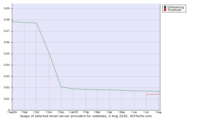 Historical trends in the usage of VSHosting vs. Truehost