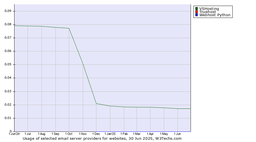 Historical trends in the usage of VSHosting vs. Truehost vs. Webhost Python