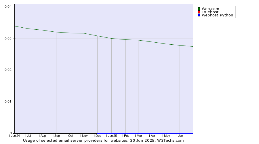 Historical trends in the usage of Web.com vs. Truehost vs. Webhost Python