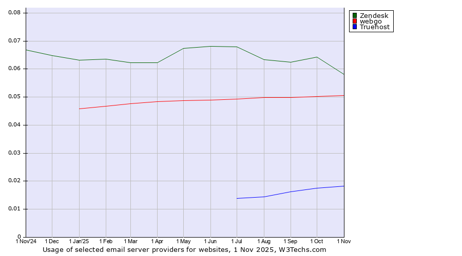 Historical trends in the usage of Zendesk vs. webgo vs. Truehost