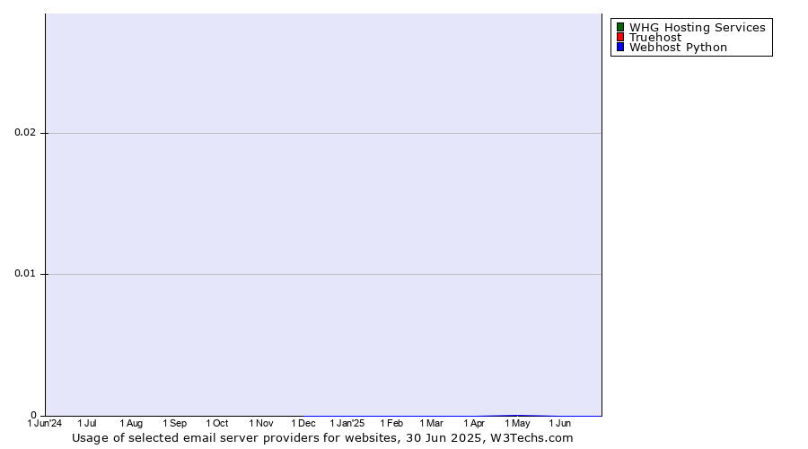 Historical trends in the usage of WHG Hosting Services vs. Truehost vs. Webhost Python