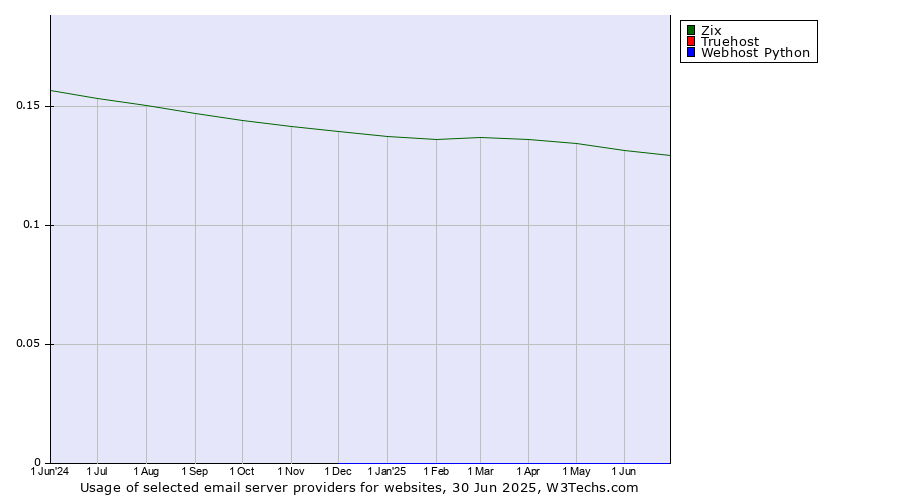 Historical trends in the usage of Zix vs. Truehost vs. Webhost Python