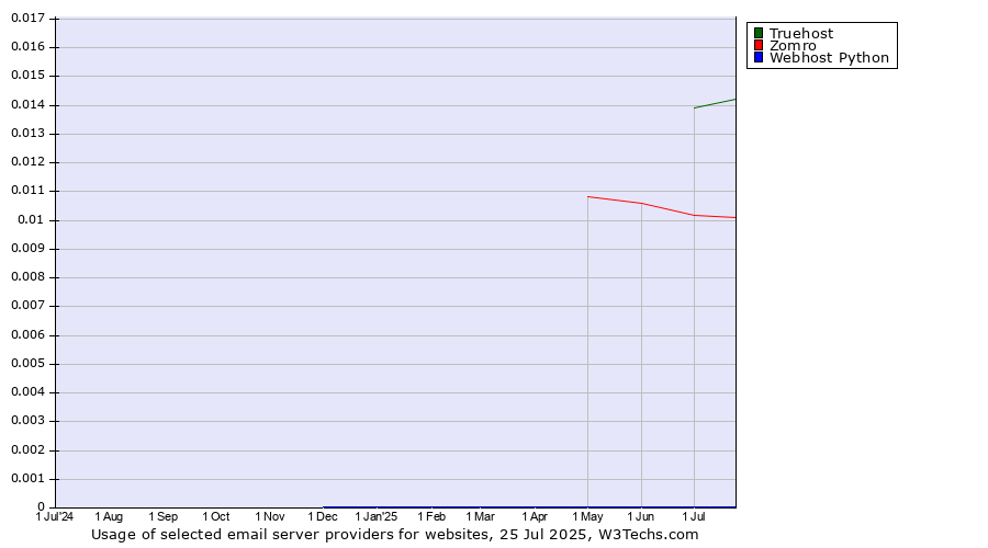 Historical trends in the usage of Truehost vs. Zomro vs. Webhost Python