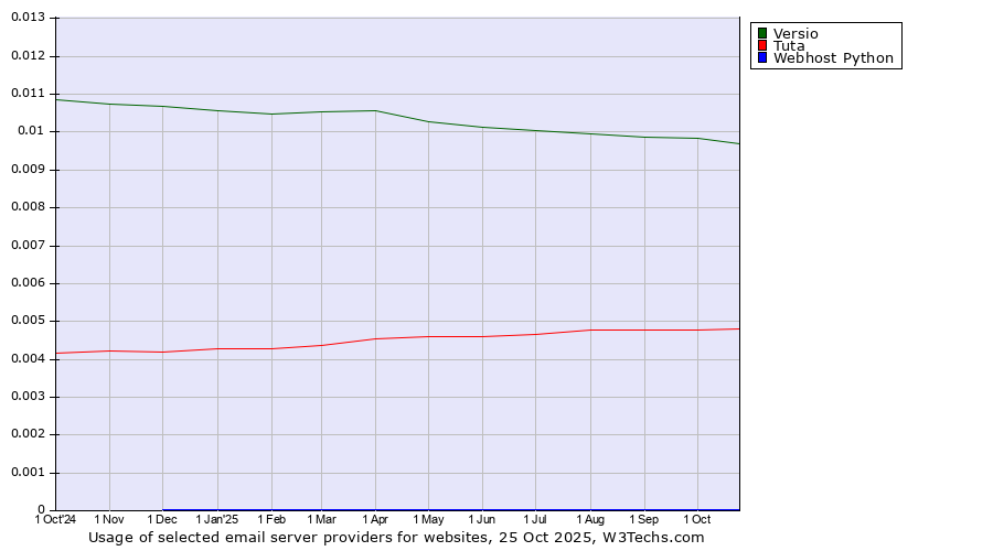Historical trends in the usage of Versio vs. Tuta vs. Webhost Python