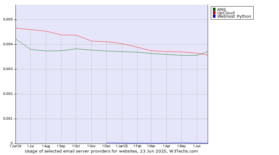 Historical trends in the usage of ANS vs. UpCloud vs. Webhost Python