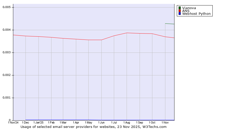 Historical trends in the usage of Vianova vs. ANS vs. Webhost Python