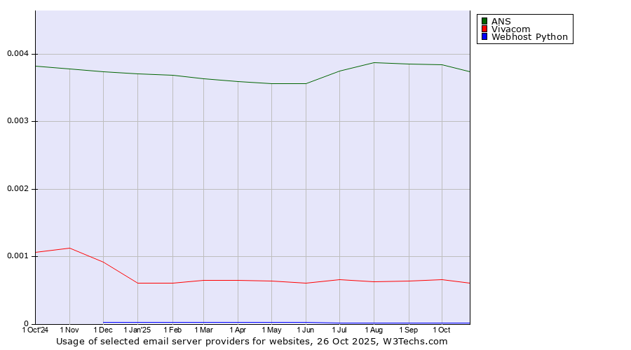 Historical trends in the usage of ANS vs. Vivacom vs. Webhost Python