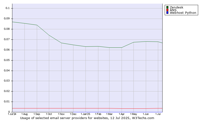 Historical trends in the usage of Zendesk vs. ANS vs. Webhost Python
