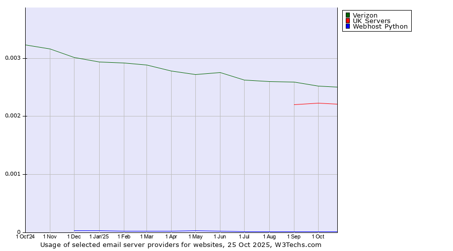 Historical trends in the usage of Verizon vs. UK Servers vs. Webhost Python