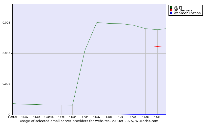 Historical trends in the usage of VNET vs. UK Servers vs. Webhost Python