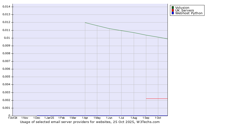 Historical trends in the usage of Volusion vs. UK Servers vs. Webhost Python