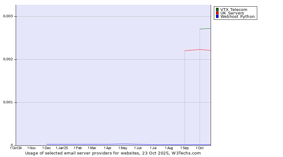 Historical trends in the usage of VTX Telecom vs. UK Servers vs. Webhost Python